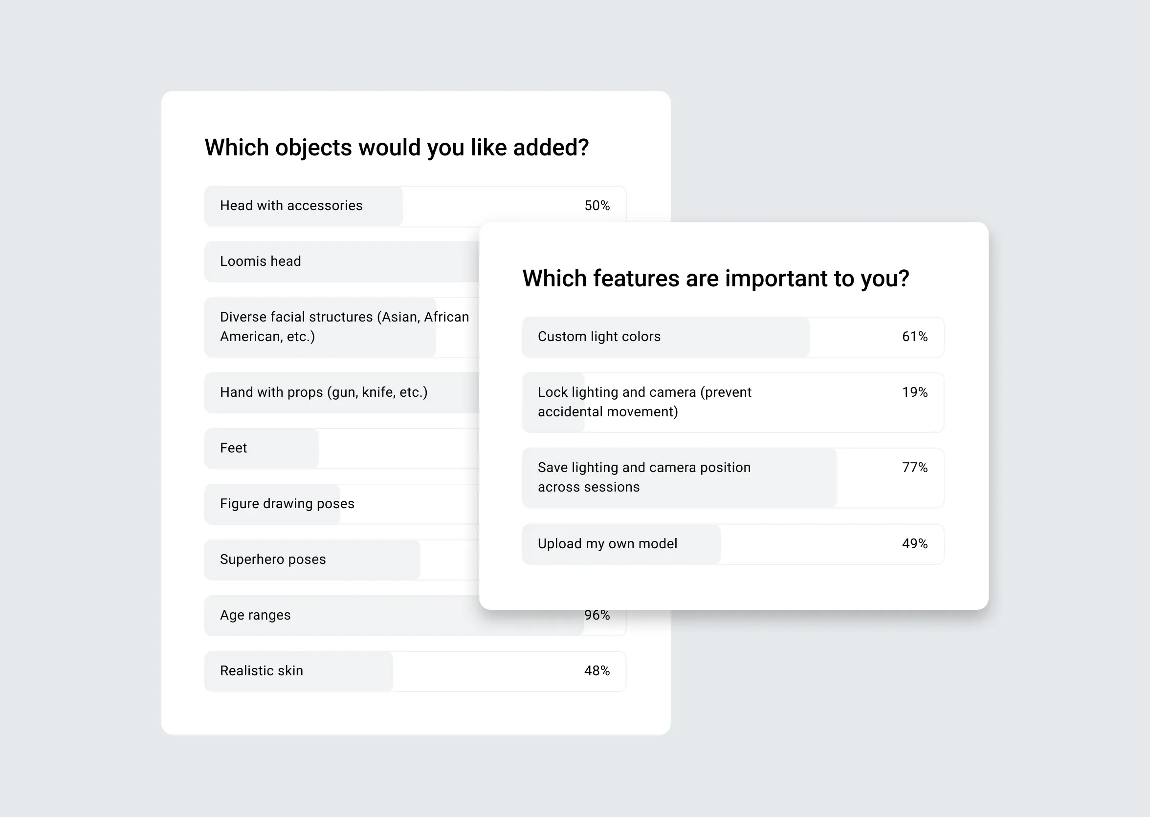 Two overlapping UI cards displaying feature request poll results with percentage bars, demonstrating a data-driven approach to product iteration and prioritization.