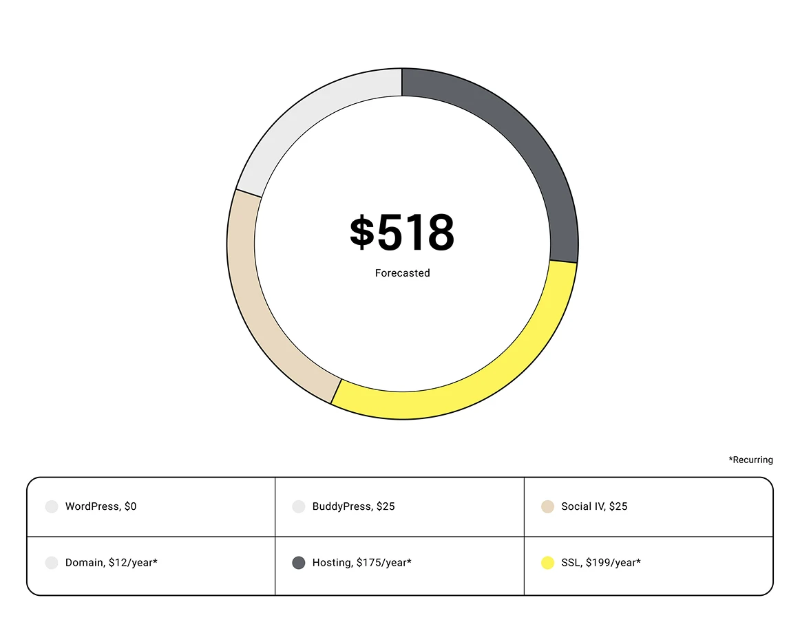 A donut chart showing a $518 price forecast, demonstrating data visualization and ample use of white space.