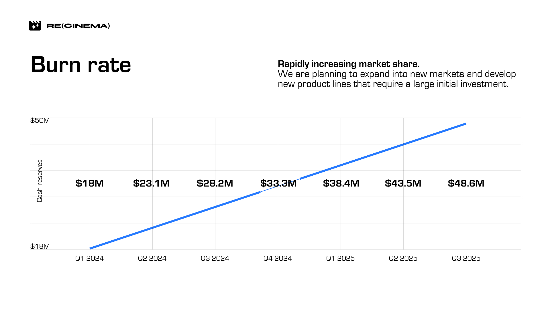 Pitch deck burn rate slide with line chart